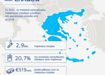 Έκθεση KPMG: Το 2022, η Ελλάδα στο χαμηλότερο επίπεδο κατανάλωσης παράνομων τσιγάρων από το 2018