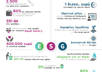 Η Παπαστράτος δημοσιεύει την 3η Ενιαία Έκθεση Βιώσιμης Ανάπτυξης