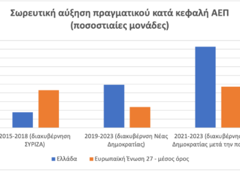 Η Ελλάδα πρωταθλήτρια στην αύξηση του πραγματικού κατά κεφαλή ΑΕΠ σε όλη την Ευρώπη
