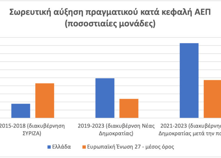 Η Ελλάδα πρωταθλήτρια στην αύξηση του πραγματικού κατά κεφαλή ΑΕΠ σε όλη την Ευρώπη