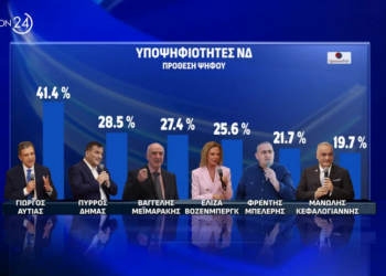 Opinion Poll: Προηγούνται Αυτιάς και Δήμας στη Νέα Δημοκρατία- Μπεκατώρου και Παππάς στον ΣΥΡΙΖΑ