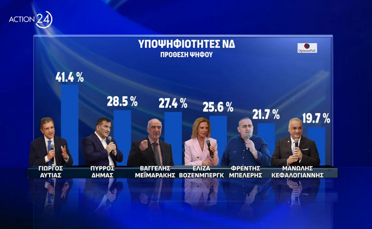 Opinion Poll: Προηγούνται Αυτιάς και Δήμας στη Νέα Δημοκρατία- Μπεκατώρου και Παππάς στον ΣΥΡΙΖΑ