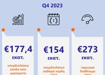 Υπερταμείο: Οι επιδόσεις ρεκόρ για το 2023 και το χτίσιμο του Εθνικού Επενδυτικού Ταμείου