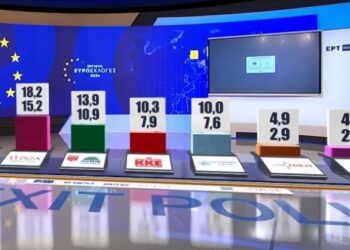 Exit Poll :Προβάδισμα ΝΔ με 28-32%, στο 15,2-18,2% ο ΣΥΡΙΖΑ και στο 10,9-13,9% το ΠΑΣΟΚ