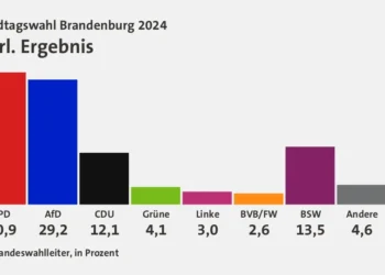 Γερμανία: Τελικά αποτελέσματα στο Βρανδεμβούργο – Στην δεύτερη θέση το ακροδεξιό AfD