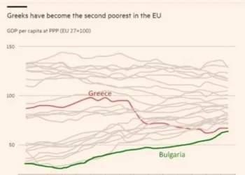 Financial Times: Οι Έλληνες έχουν γίνει οι δεύτεροι πιο φτωχοί στην Ευρώπη