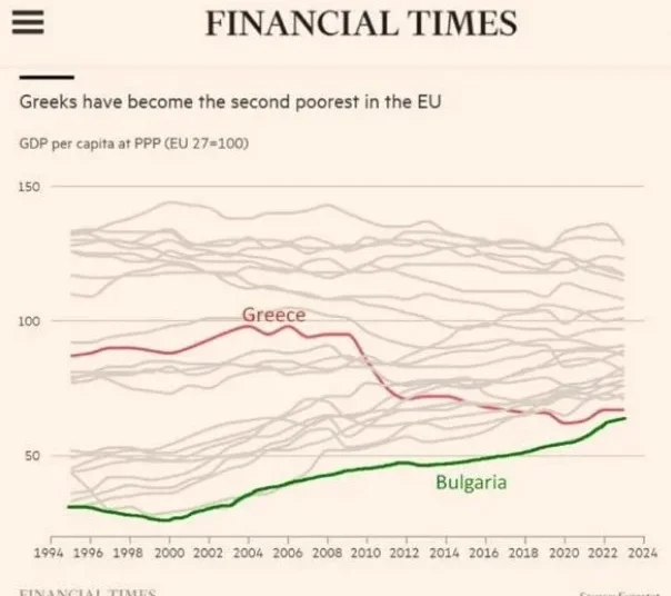 Financial Times: Οι Έλληνες έχουν γίνει οι δεύτεροι πιο φτωχοί στην Ευρώπη