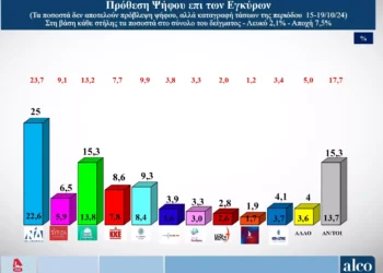 Δημοσκόπηση Alco: Προβάδισμα ΝΔ, κάτω από 10% η διαφορά με το ΠΑΣΟΚ