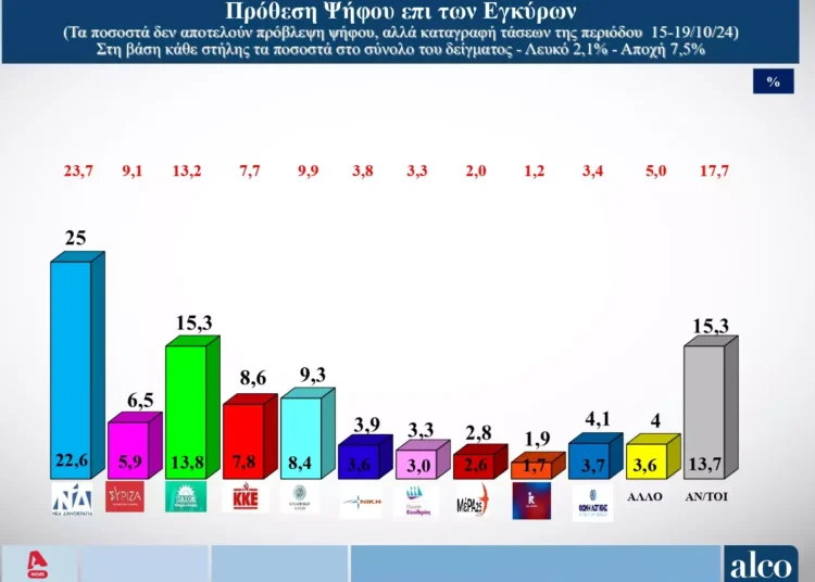 Δημοσκόπηση Alco: Προβάδισμα ΝΔ, κάτω από 10% η διαφορά με το ΠΑΣΟΚ