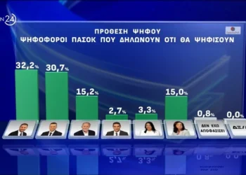 Δημοσκόπηση Opinion Poll: Ντέρμπι στο ΠΑΣΟΚ Ανδρουλάκη και Δούκα -Προβάδισμα Κασσελάκη στον ΣΥΡΙΖΑ