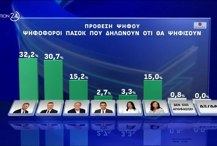 Δημοσκόπηση Opinion Poll: Ντέρμπι στο ΠΑΣΟΚ Ανδρουλάκη και Δούκα -Προβάδισμα Κασσελάκη στον ΣΥΡΙΖΑ