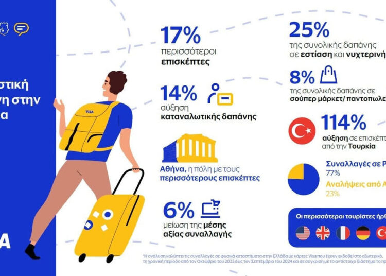 Η VISA αναλύει τα έξοδα των τουριστών στην Ελλάδα- Η Αθήνα η πόλη με τις υψηλότερες δαπάνες