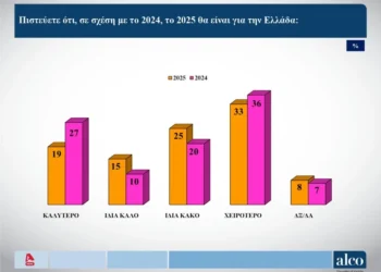 Δημοσκόπηση ALCO: Κλίμα απαισιοδοξίας καταγράφει για τη νέα χρονιά