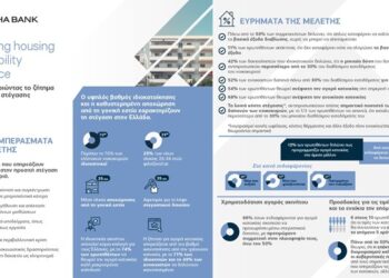 Έρευνα: Το 54% των Ελλήνων δηλώνει ότι δεν μπορεί να αγοράσει σπίτι – Μη προσιτά τα ενοίκια για το 70%