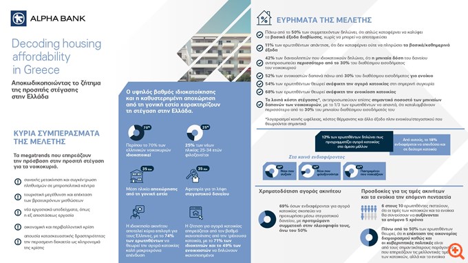 Έρευνα: Το 54% των Ελλήνων δηλώνει ότι δεν μπορεί να αγοράσει σπίτι – Μη προσιτά τα ενοίκια για το 70%
