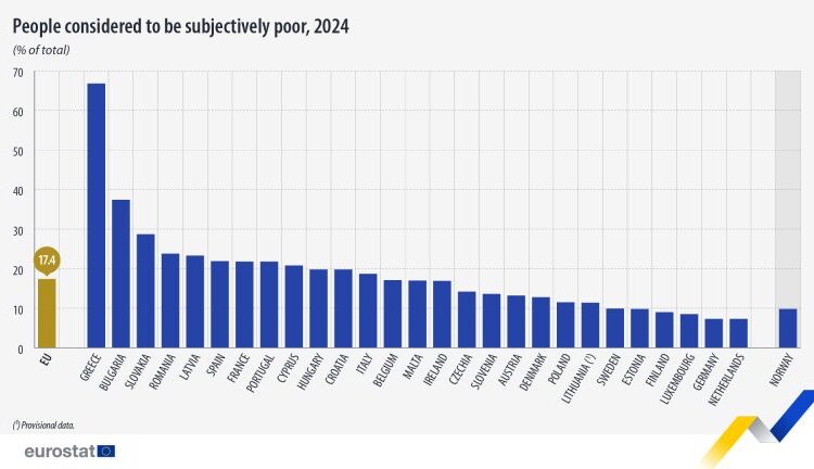 Eurostat: Δύο στους τρεις Έλληνες ζουν με οικονομικό άγχος